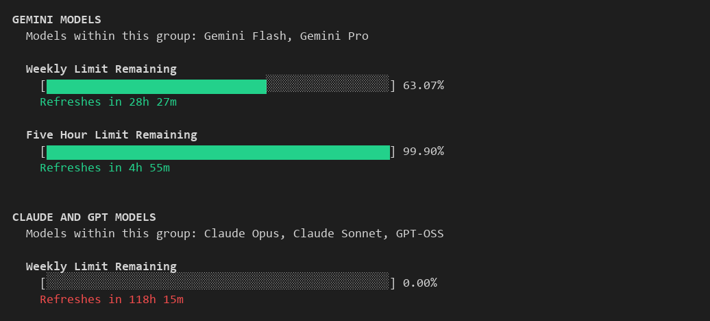 Antigravity CLI 1.3.3의 /usage 화면. GEMINI MODELS 묶음(Gemini Flash, Gemini Pro)은 주간 한도 63.07%, 5시간 한도 99.90%가 남아 있고, CLAUDE AND GPT MODELS 묶음(Claude Opus, Claude Sonnet, GPT-OSS)은 주간 한도가 0.00% 남아 118시간 15분 뒤에 다시 찬다고 표시돼 있습니다.