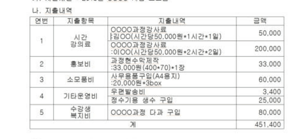 한글 2018에서 연 수정본의 지출 내역 표. 정수기용 생수 구입이 25,000, 맨 아래 계가 451,400으로 바뀌어 있다
