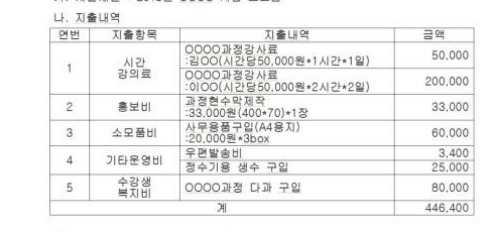 한글 2018에서 연 지출 내역 표. 정수기용 생수 구입은 25,000으로 바뀌었지만 맨 아래 계는 원래 값 446,400 그대로다